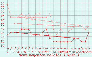 Courbe de la force du vent pour Marknesse Aws