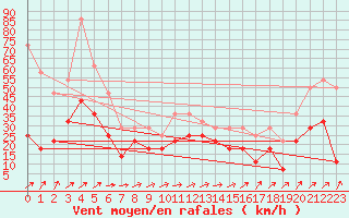 Courbe de la force du vent pour Bares