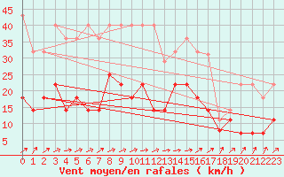 Courbe de la force du vent pour Meiningen