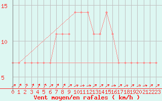 Courbe de la force du vent pour Katajaluoto