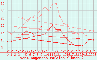 Courbe de la force du vent pour Soltau