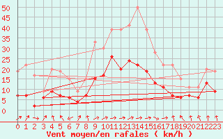 Courbe de la force du vent pour Ble / Mulhouse (68)