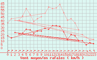 Courbe de la force du vent pour Gelbelsee