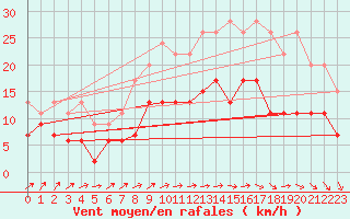 Courbe de la force du vent pour Brest (29)