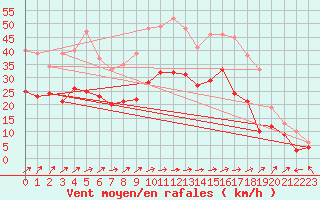 Courbe de la force du vent pour Lille (59)
