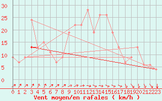 Courbe de la force du vent pour Sfax El-Maou