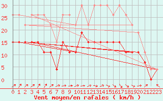 Courbe de la force du vent pour Epinal (88)