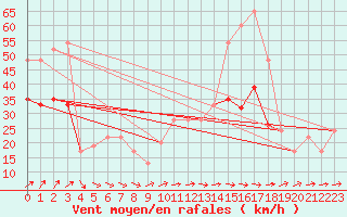 Courbe de la force du vent pour Scampton