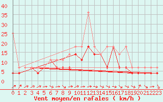 Courbe de la force du vent pour Mlawa