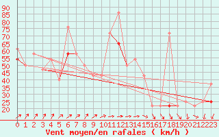 Courbe de la force du vent pour Vardo Ap