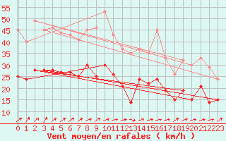 Courbe de la force du vent pour Hoherodskopf-Vogelsberg