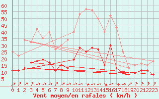 Courbe de la force du vent pour Stuttgart / Schnarrenberg