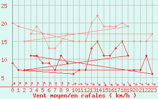 Courbe de la force du vent pour Ile de Batz (29)