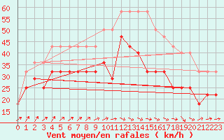 Courbe de la force du vent pour Kunda