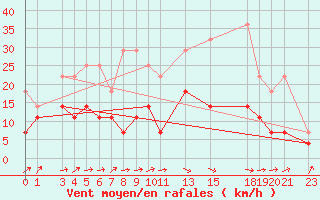 Courbe de la force du vent pour Sint Katelijne-waver (Be)