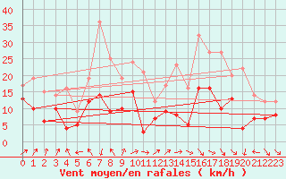 Courbe de la force du vent pour Nancy - Ochey (54)