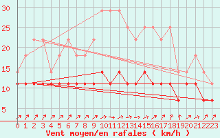 Courbe de la force du vent pour Melle (Be)