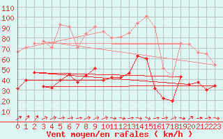 Courbe de la force du vent pour Porto-Vecchio (2A)