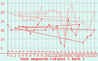 Courbe de la force du vent pour Chemnitz