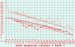 Courbe de la force du vent pour Feldberg-Schwarzwald (All)