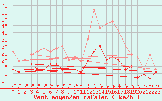 Courbe de la force du vent pour Orly (91)