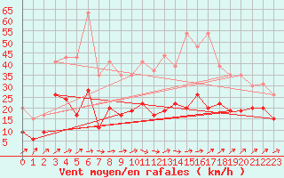 Courbe de la force du vent pour Tarbes (65)