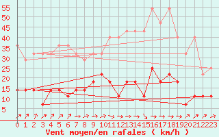 Courbe de la force du vent pour Offenbach Wetterpar