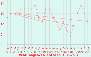 Courbe de la force du vent pour Santander (Esp)