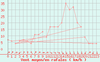 Courbe de la force du vent pour Chlef