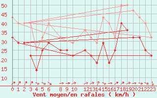 Courbe de la force du vent pour Svenska Hogarna