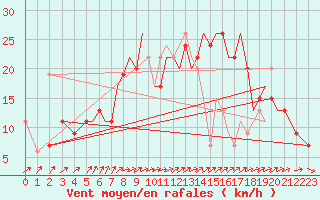 Courbe de la force du vent pour Bournemouth (UK)