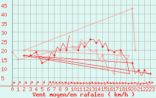 Courbe de la force du vent pour Benson
