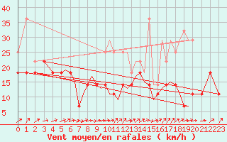 Courbe de la force du vent pour Namsos Lufthavn