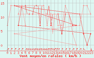 Courbe de la force du vent pour Petrozavodsk