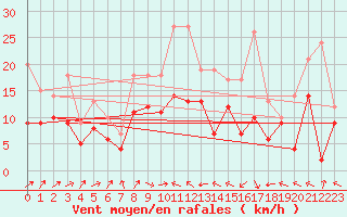 Courbe de la force du vent pour Balingen-Bronnhaupte
