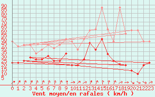 Courbe de la force du vent pour Les Attelas