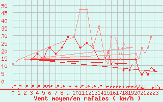 Courbe de la force du vent pour Geilenkirchen