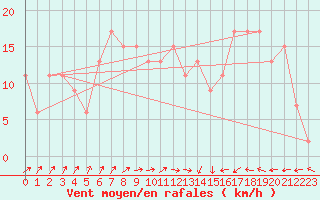 Courbe de la force du vent pour Kinloss