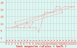 Courbe de la force du vent pour Casement Aerodrome