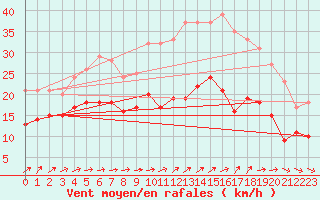 Courbe de la force du vent pour Mont-Saint-Vincent (71)