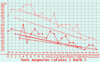 Courbe de la force du vent pour Feldberg-Schwarzwald (All)