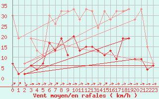 Courbe de la force du vent pour La Brvine (Sw)