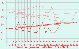 Courbe de la force du vent pour Fundata