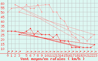 Courbe de la force du vent pour Retie (Be)