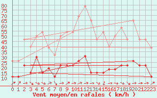 Courbe de la force du vent pour Solenzara - Base arienne (2B)