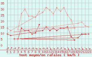 Courbe de la force du vent pour Wernigerode