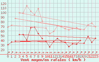 Courbe de la force du vent pour Porto-Vecchio (2A)