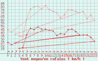 Courbe de la force du vent pour Ploumanac