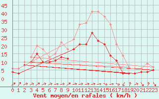 Courbe de la force du vent pour Gottfrieding