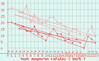 Courbe de la force du vent pour Cap Corse (2B)